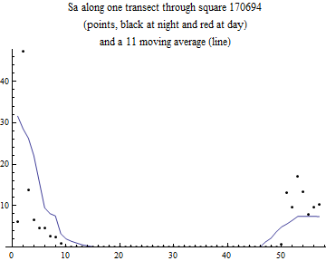 Graphics:Sa along one transect through square 170694 (points, black at night and red at day) and a 11 moving average (line)